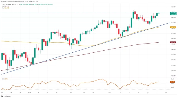 EUR/JPY chart