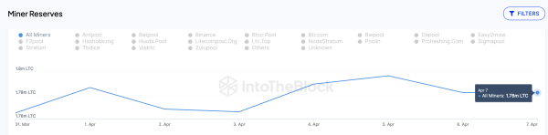 Litecoin (LTC) Miners reserves vs. Price | April 2024 | Source: IntoTheBlock