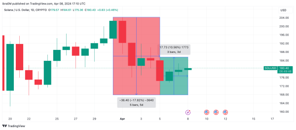 Solana (SOL) Price Action | April 8, 2024 | Source: TradingView