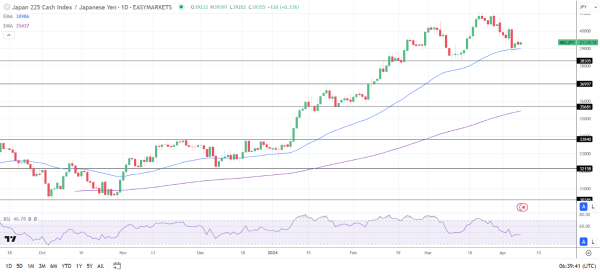 The Nikkei advanced on a stronger USD/JPY.