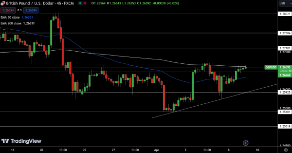 GBP/USD Price Chart - Source: Tradingview