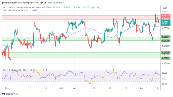 USD/CAD