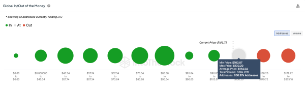 Litecoin (LTC) Price Forecast | GIOM data | Source: IntoTheBlock