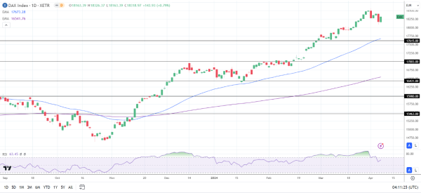 DAX Daily Chart sends bullish price signals.