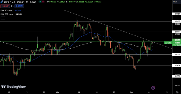 EUR/USD Price Chart - Source: Tradingview