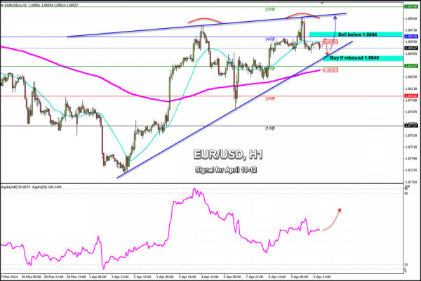 Trading Signals for EUR/USD for April 10-12, 2024: sell below 1.0864 (4/8 Murray - symmetrical triangle)