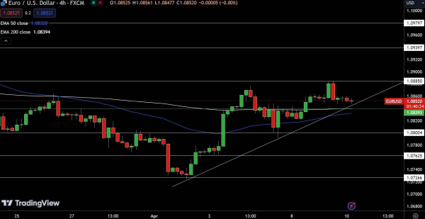 EUR/USD Price Chart - Source: Tradingview