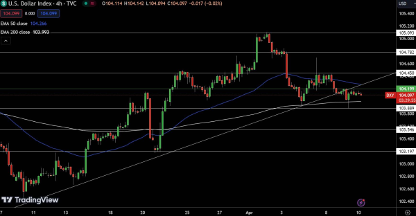 Dollar Index