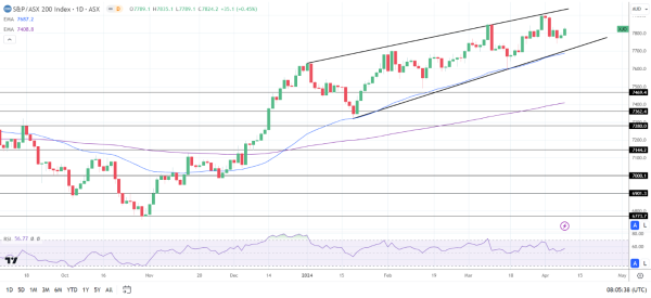 The ASX 200 advanced on Tuesday.