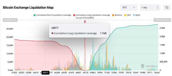 Bitcoin (BTC) Price Forecast | Source: Coinglass