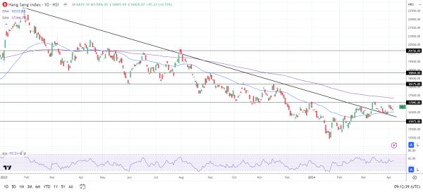 Hang Seng Index saw gains on Tuesday.