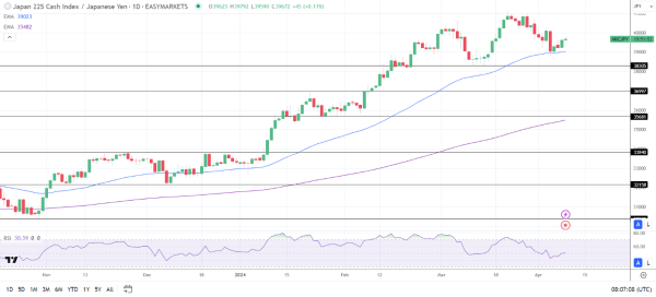 The Nikkei benefited from a stronger USD/JPY on Tuesday.