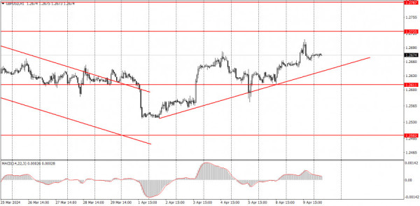 Trading plan for GBP/USD on April 10. Simple tips for beginners