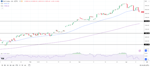 4-Hourly Chart sends bearish near-term price signals.