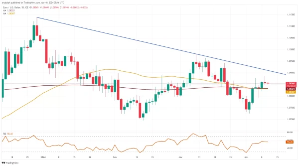 EUR/USD chart