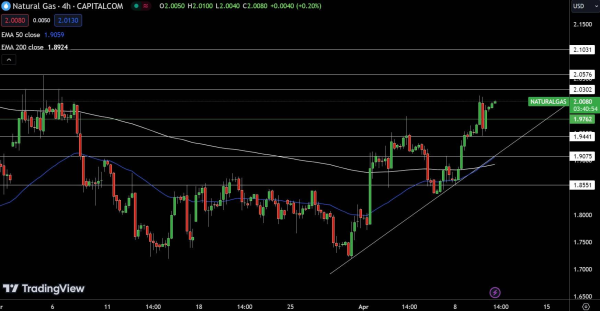 Natural gas Price Chart