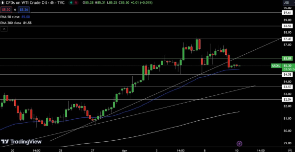 WTI Price Chart