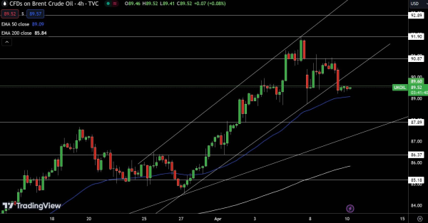 Brent Price Chart