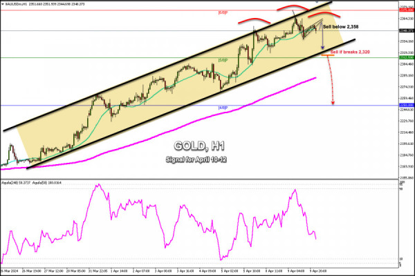 Trading Signals for GOLD (XAU/USD) for April 10-12, 2024: sell below $2,364 (6/8 Murray - head and shoulders)