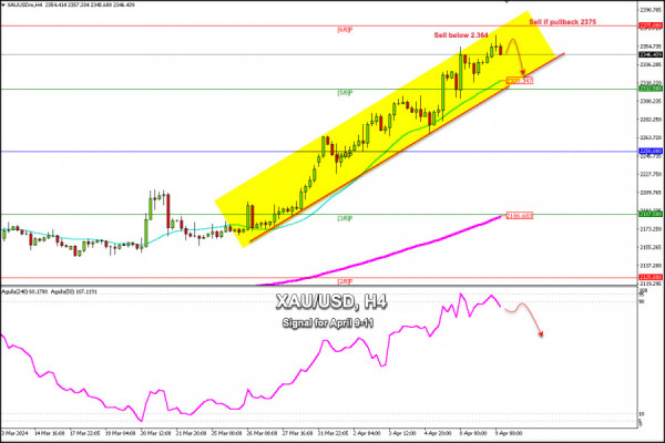 Trading Signals for GOLD (XAU/USD) for April 9-11, 2024: sell below $2,364 (6/8 Murray - overbought)