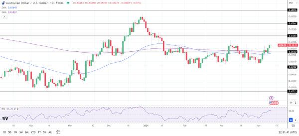 AUD to USD Daily Chart sends bullish price signals.