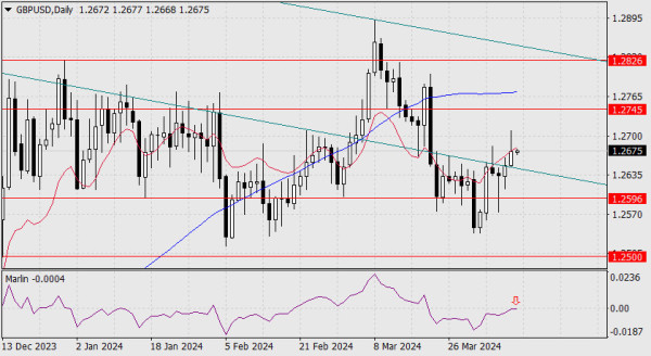 Forecast for GBP/USD on April 10, 2024