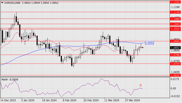 Forecast for EUR/USD on April 10, 2024