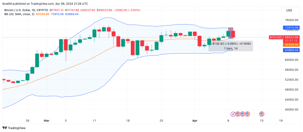 Bitcoin (BTC) Price Forecast | April 2024 | Source: TradingView