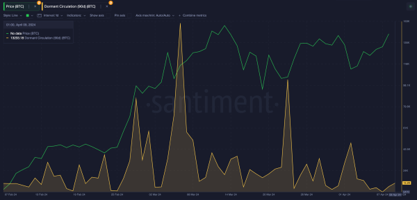 Bitcoin (BTC) Dormant Circulation Supply | Source: Santiment