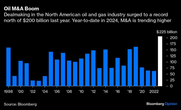 Oil M&A Boom | Dealmaking in the North American oil and gas industry surged to a record north of $200 billion last year. Year-to-date in 2024, M&A is trending higher