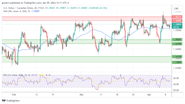 USD/CAD