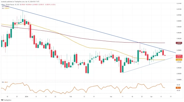 EUR/GBP chart