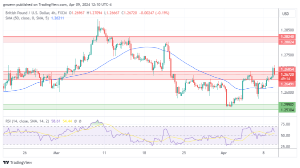 GBP/USD