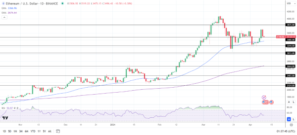 ETH Daily Chart sends bullish price signals.