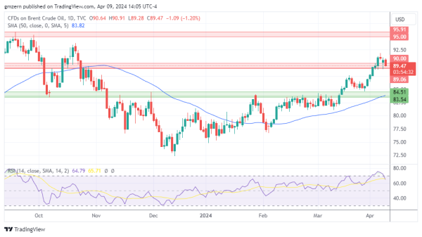 Brent Oil