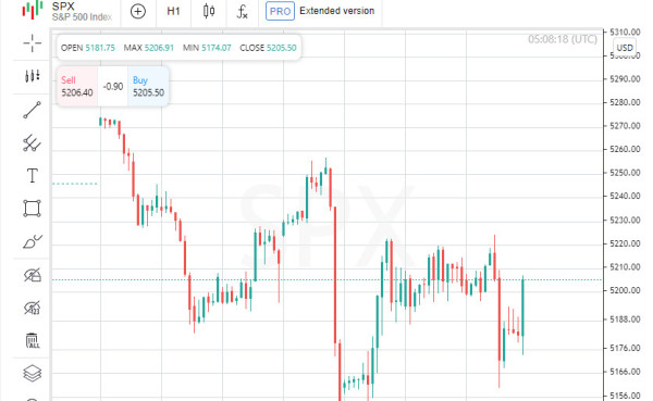 Financial future on the horizon: US stocks rise ahead of consumer price news