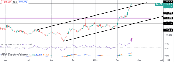 Gold Traders Brace For Inflation Fireworks