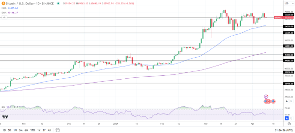 BTC Daily Chart sends bullish price signals.