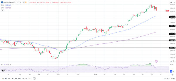 DAX Daily Chart sends bullish price signals.