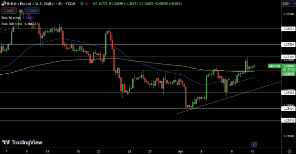 GBP/USD Price Chart - Source: Tradingview