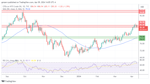 WTI Oil