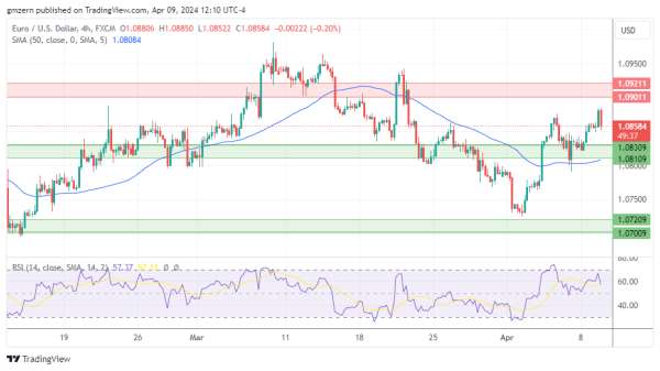 EUR/USD