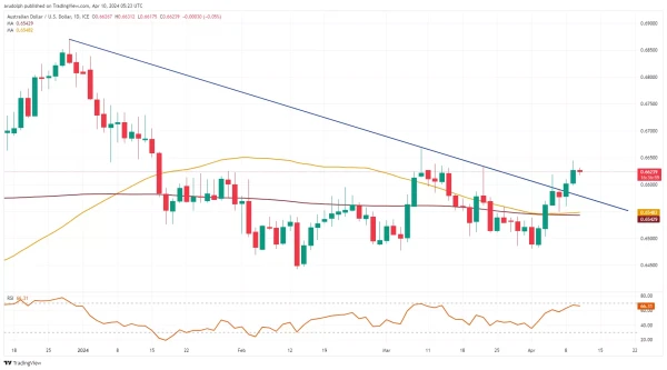 AUD/USD chart