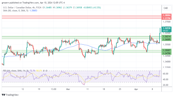 USD/CAD