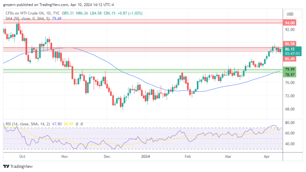 WTI Oil