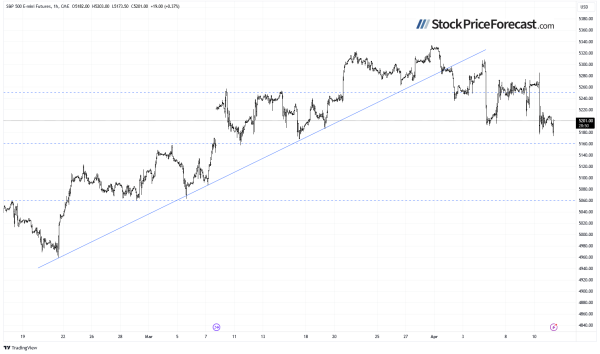 Inflation Data Sparks Uncertainty as S&amp;P 500 Dips Below 5,200 - Image 5