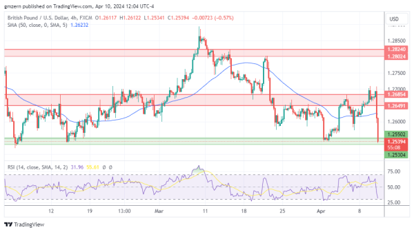 GBP/USD