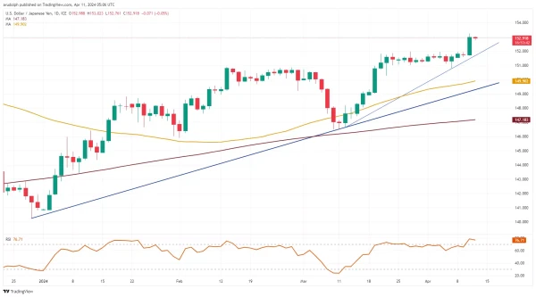 USD/JPY chart