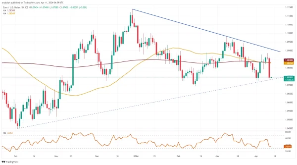 EUR/USD chart