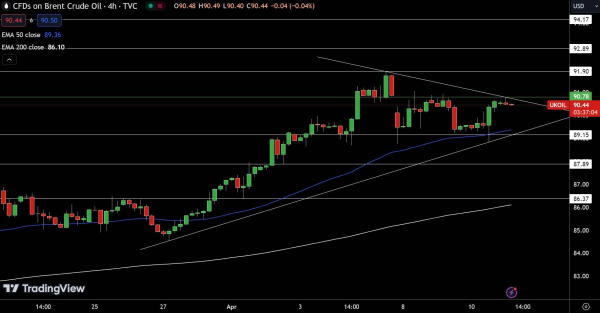 Brent Price Chart